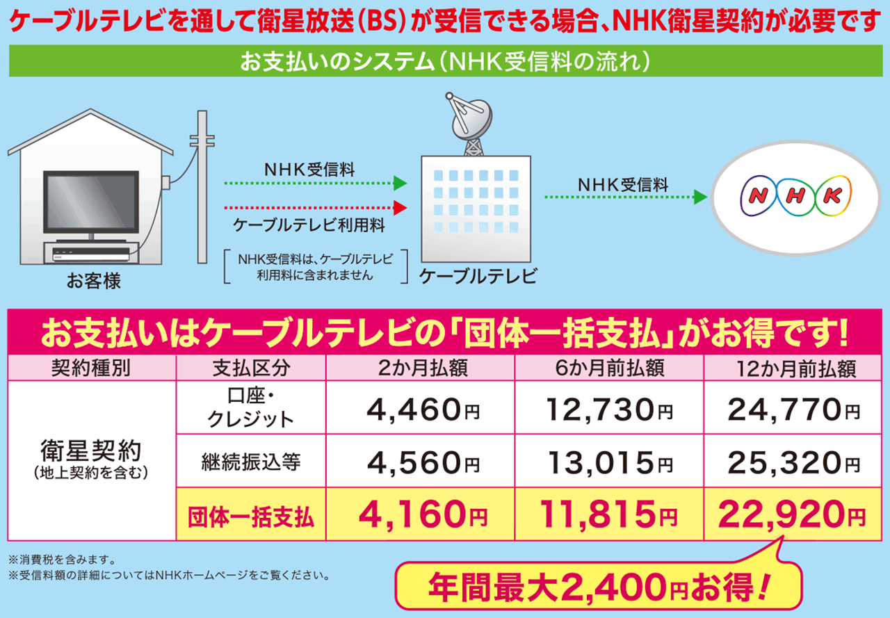 Bs 放送 受信 料 6 Nhk衛星契約 Bs契約 は究極のﾎﾞｯﾀｸﾘ 確実な断り方 Bs受動受信 リモコン詐欺 契約書偽造 Docstest Mcna Net